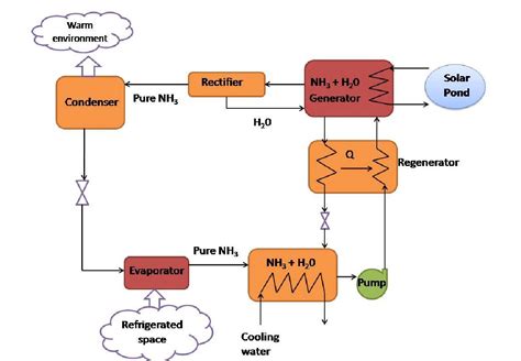 Ammonia Refrigeration Cycle Ammonia Refrigeration Cycle
