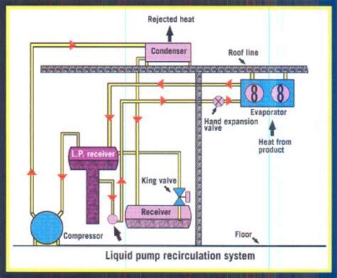 Ammonia Refrigeration System Pdf Ammonia Refrigeration System Pdf