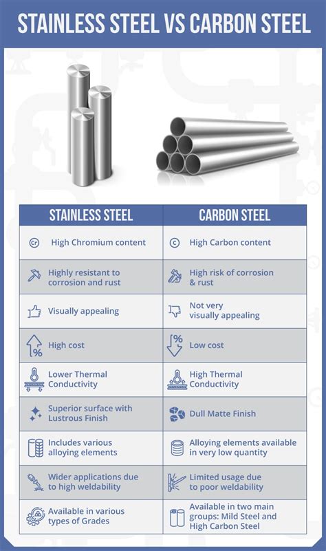 Carbon Steel Vs Stainless Steel
