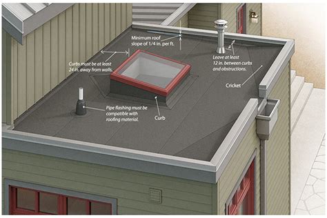 Guide To Low Slope Roofing Fine Homebuilding Guide To Low Slope Roofing Fine Homebuilding