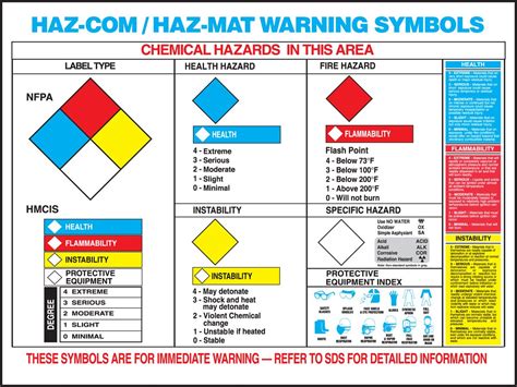 Hazmat Labels