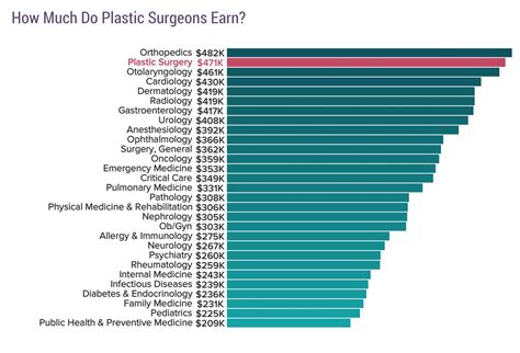 How Much Do Plastic Surgeons Make