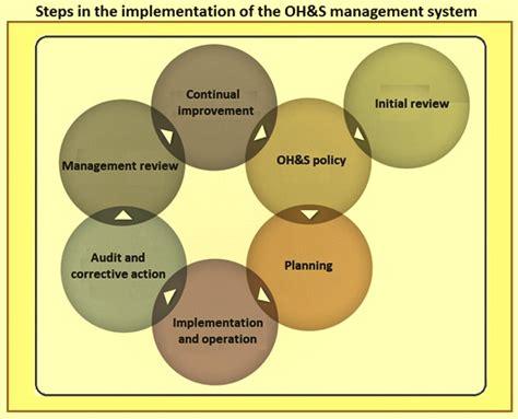 Outcomes Of Ohs