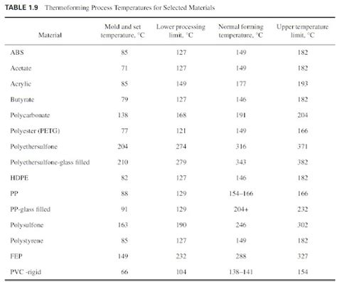 Plastic Material Melting Temperature