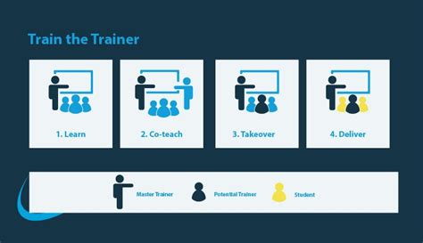 Train The Trainer