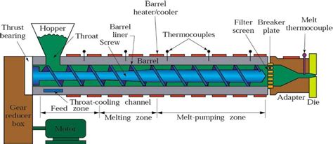 Typical Plastic Extruder Diagram Download Scientific Diagram Typical Plastic Extruder Diagram Download Scientific Diagram